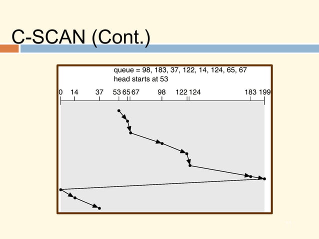 Disk scheduling algorithms | PPT