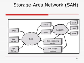 Storage-Area Network (SAN) 