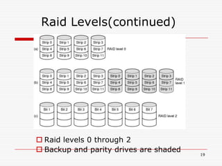 Raid Levels(continued)




 Raid levels 0 through 2
 Backup and parity drives are shaded
                                        19
 