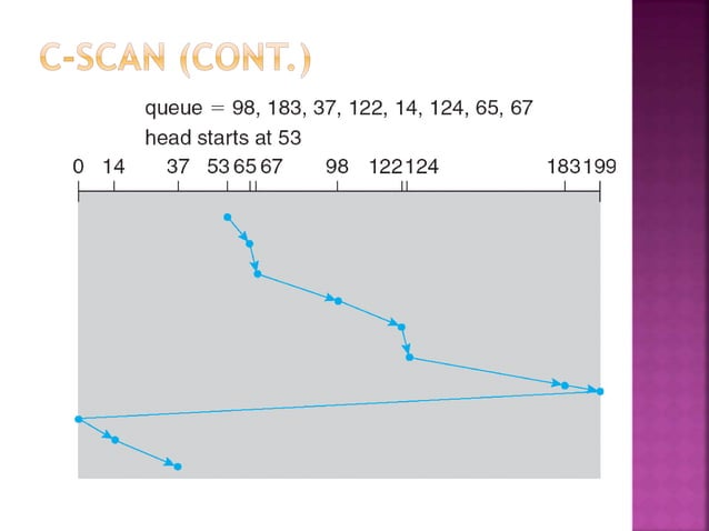Disk Scheduling concept of Operating System.pptx