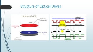 Structure of Optical Drives
 