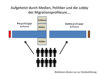 Aufgehetzt durch Medien, Politiker und die Lobby
der Migrationsprofiteure….
Pro großzügige
Aufname
Contra großzügige
Aufname
Relationen dienen nur zur Verdeutlichung
Profiteure
Medien
Politiker
 