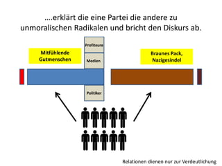 ….erklärt die eine Partei die andere zu
unmoralischen Radikalen und bricht den Diskurs ab.
Mitfühlende
Gutmenschen
Braunes Pack,
Nazigesindel
Relationen dienen nur zur Verdeutlichung
Profiteure
Medien
Politiker
 