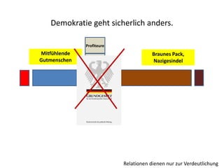 Demokratie geht sicherlich anders.
Mitfühlende
Gutmenschen
Braunes Pack,
Nazigesindel
Relationen dienen nur zur Verdeutlichung
Profiteure
Medien
Politiker
 