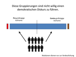 Diese Gruppierungen sind nicht willig einen
demokratischen Diskurs zu führen.
Pro großzügige
Aufname
Contra großzügige
Aufname
Relationen dienen nur zur Verdeutlichung
 