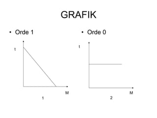 GRAFIK
• Orde 1 • Orde 0
t
t
M M
21
 