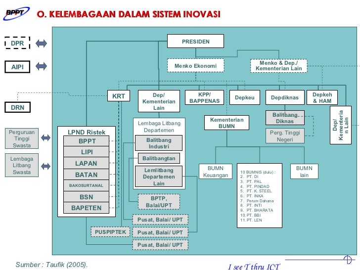 Diskusi Sistem Inovasi DRN