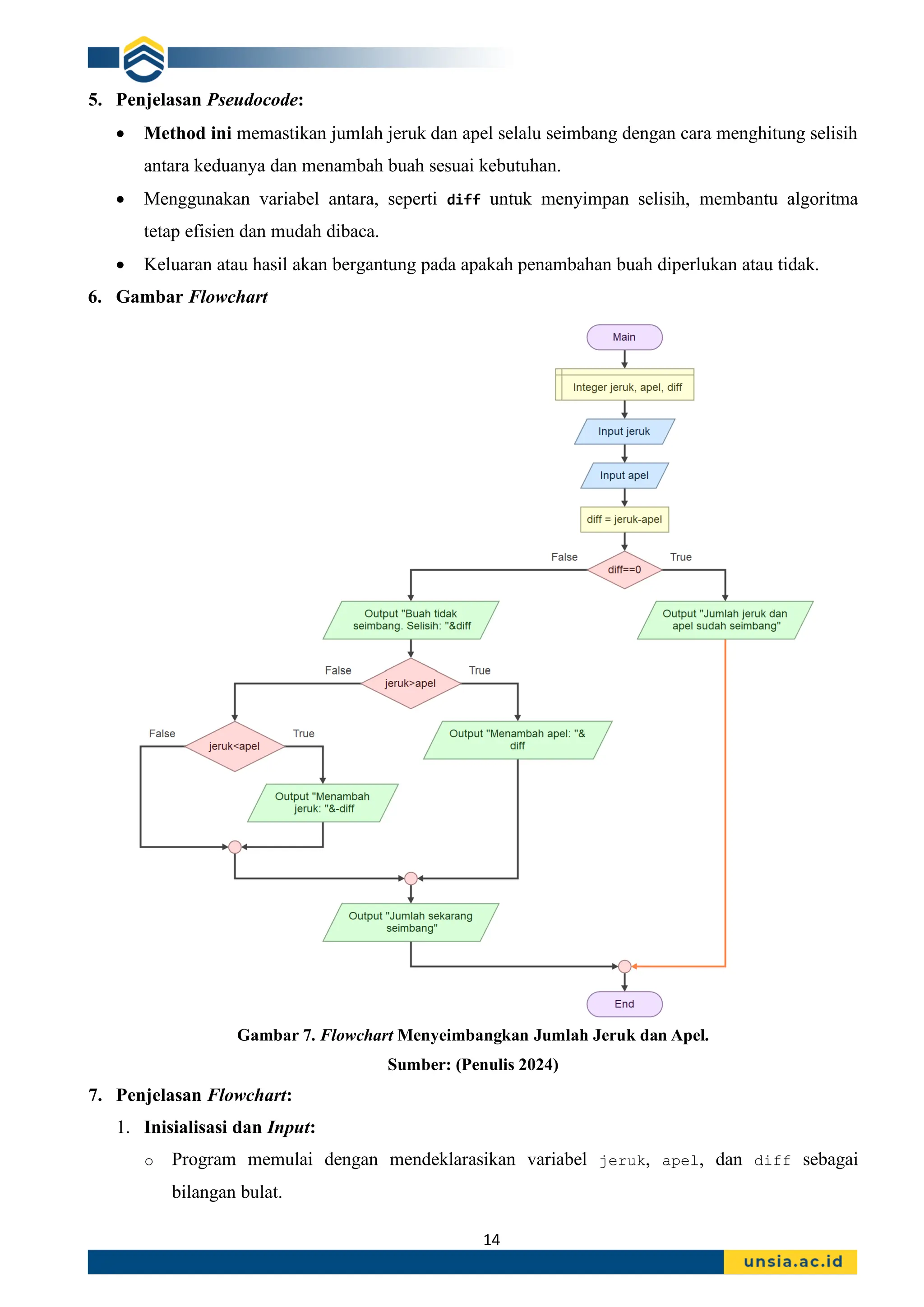 14
5. Penjelasan Pseudocode:
• Method ini memastikan jumlah jeruk dan apel selalu seimbang dengan cara menghitung selisih
antara keduanya dan menambah buah sesuai kebutuhan.
• Menggunakan variabel antara, seperti diff untuk menyimpan selisih, membantu algoritma
tetap efisien dan mudah dibaca.
• Keluaran atau hasil akan bergantung pada apakah penambahan buah diperlukan atau tidak.
6. Gambar Flowchart
Gambar 7. Flowchart Menyeimbangkan Jumlah Jeruk dan Apel.
Sumber: (Penulis 2024)
7. Penjelasan Flowchart:
1. Inisialisasi dan Input:
o Program memulai dengan mendeklarasikan variabel jeruk, apel, dan diff sebagai
bilangan bulat.
 