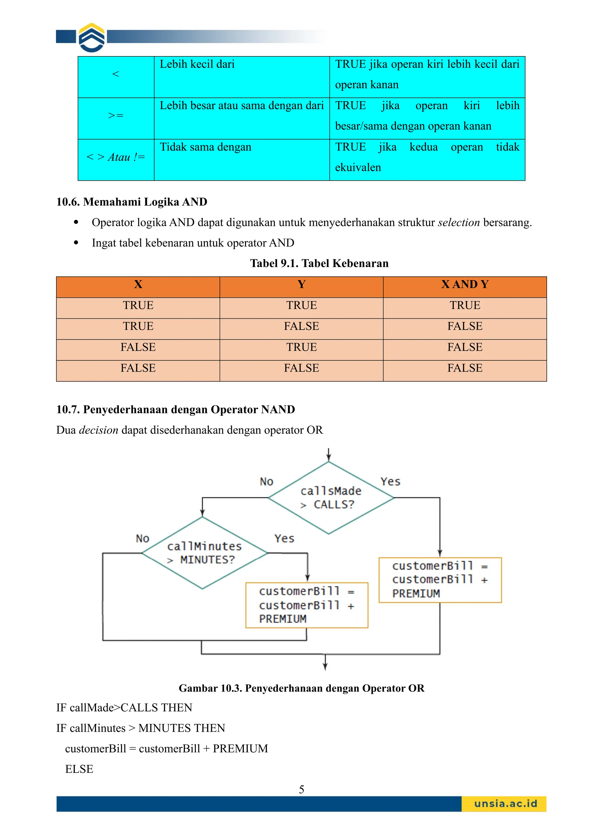 <
Lebih kecil dari TRUE jika operan kiri lebih kecil dari
operan kanan
>=
Lebih besar atau sama dengan dari TRUE jika operan kiri lebih
besar/sama dengan operan kanan
< > Atau !=
Tidak sama dengan TRUE jika kedua operan tidak
ekuivalen
10.6. Memahami Logika AND
 Operator logika AND dapat digunakan untuk menyederhanakan struktur selection bersarang.
 Ingat tabel kebenaran untuk operator AND
Tabel 9.1. Tabel Kebenaran
X Y X AND Y
TRUE TRUE TRUE
TRUE FALSE FALSE
FALSE TRUE FALSE
FALSE FALSE FALSE
10.7. Penyederhanaan dengan Operator NAND
Dua decision dapat disederhanakan dengan operator OR
Gambar 10.3. Penyederhanaan dengan Operator OR
IF callMade>CALLS THEN
IF callMinutes > MINUTES THEN
customerBill = customerBill + PREMIUM
ELSE
5
 