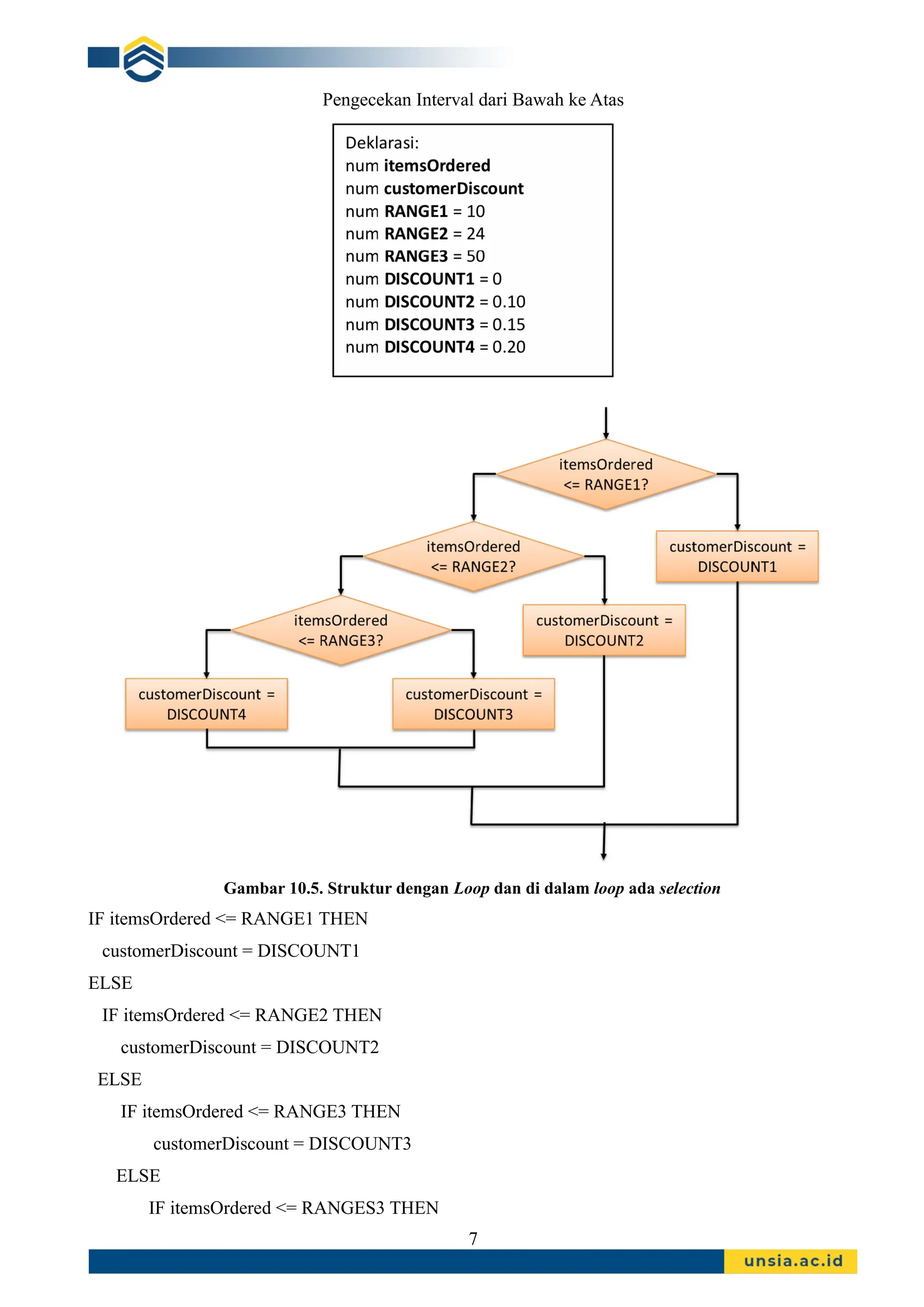 Pengecekan Interval dari Bawah ke Atas
Gambar 10.5. Struktur dengan Loop dan di dalam loop ada selection
IF itemsOrdered <= RANGE1 THEN
customerDiscount = DISCOUNT1
ELSE
IF itemsOrdered <= RANGE2 THEN
customerDiscount = DISCOUNT2
ELSE
IF itemsOrdered <= RANGE3 THEN
customerDiscount = DISCOUNT3
ELSE
IF itemsOrdered <= RANGES3 THEN
7
 