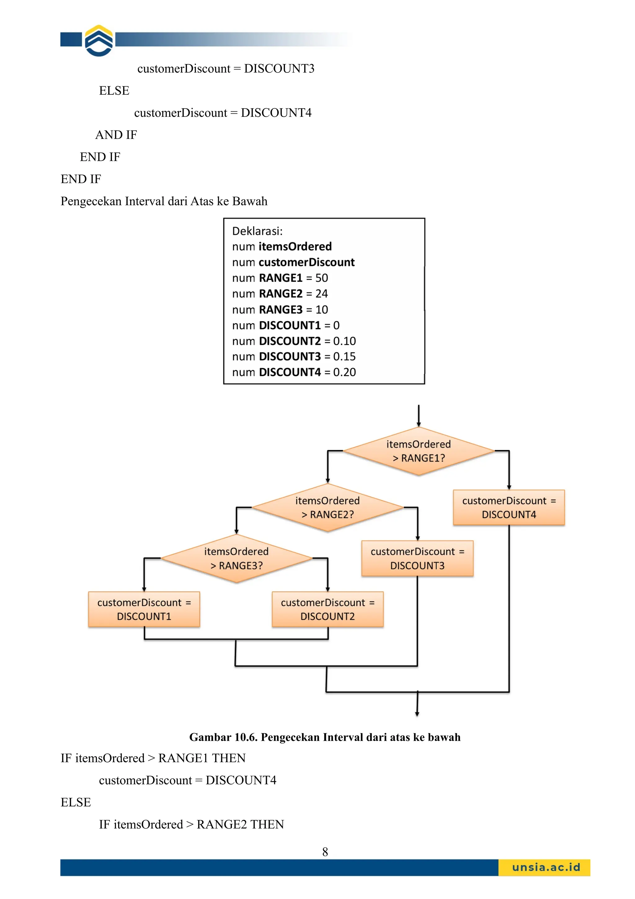 customerDiscount = DISCOUNT3
ELSE
customerDiscount = DISCOUNT4
AND IF
END IF
END IF
Pengecekan Interval dari Atas ke Bawah
Gambar 10.6. Pengecekan Interval dari atas ke bawah
IF itemsOrdered > RANGE1 THEN
customerDiscount = DISCOUNT4
ELSE
IF itemsOrdered > RANGE2 THEN
8
 