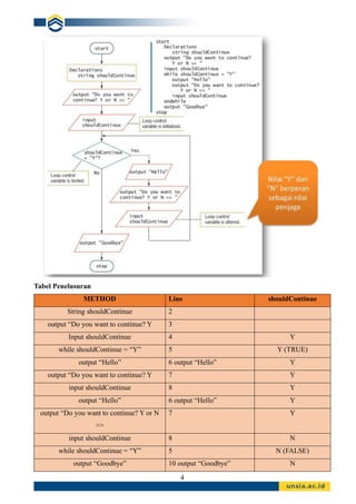 4
Tabel Penelusuran
METHOD Line shouldContinue
String shouldContinue 2
output “Do you want to continue? Y 3
Input shouldContinue 4 Y
while shouldContinue = “Y” 5 Y (TRUE)
output “Hello” 6 output “Hello” Y
output “Do you want to continue? Y 7 Y
input shouldContinue 8 Y
output “Hello” 6 output “Hello” Y
output “Do you want to continue? Y or N
>>
7 Y
input shouldContinue 8 N
while shouldContinue = “Y” 5 N (FALSE)
output “Goodbye” 10 output “Goodbye” N
 