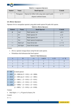 3
Tabel 6.3. Assignment Operators
Simbol Nama Hasil Operasi Contoh
= Penugasan Operan kiri diberi nilai yang sama seperti pada
ekspresi sebelum kanan.
x = 5
6.5. Bitwise Operators
Operator bitwise merupakan operator yang pakai untuk operasi bit pada nilai operan.
Tabel 6.4. Bitwise Operators
Simbol Nama Hasil Operasi Contoh
& And Hasil operasi And a & b
| Or Hasil operasi Or a | b
^ Xor Hasil operasi Xor a ^ b
~ Not Hasil operasi komplemen ~a
<< Shift Left Geser bit ke kiri a << b
>> Sift Right Geser bit ke kanan a >> b
Catatan:
• Bitwise operator mengevaluasi setiap bit dari suatu operan.
• Perhatikan nilai kebenaran dari hasil operasi.
Tabel 6.5. Tabel Kebenaran
A B ~ A A & B A | B A ^ B
1 1 0 1 1 0
1 0 0 0 1 1
0 0 1 0 0 0
0 = 000 Contoh operasi:
1 = 0001 (0 = 0000) & (5 = 0101) = (0 = 0000)
2 = 0010 (1 = 0001) & (5 = 0101) = (1 = 0001)
4 = 0100 (1 = 0001) | (5 = 0101) = (5 = 0101)
5 = 0101 (1 = 0001) | (5 = 0101) = (5 = 0101)
8 = 1000 (1 = 0000) ^ (5 = 0101) = (5 = 0101)
(1 = 0001) ^ (5 = 0101) = (4 = 0100)
Catatan
• Shift Right: x >> y → geser ke kanan y bit
Contoh:
4 >> 1
 