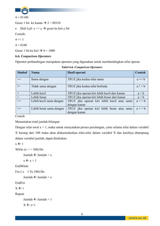 4
4 = 01100
Geser 1 bit ke kanan → 2 = 00110
• Shift Left: x << y → geser ke kiri y bit
Contoh:
4 << 1
4 = 0100
Geser 1 bit ke kiri → 8 = 1000
6.6. Comparison Operators
Operator perbandingan merupakan operator yang digunakan untuk membandingkan nilai operan.
Tabel 6.6. Comparison Operators
Simbol Nama Hasil operasi Contoh
== Sama dengan TRUE jika kedua nilai sama a == b
!= Tidak sama dengan TRUE jika kedua nilai berbeda a ! = b
< Lebih kecil TRUE jika operan kiri lebih kecil dari kanan a < b
> Lebih besar TRUE jika operan kiri lebih besar dari kanan a > b
<= Lebih kecil sama dengan TRUE jika operan kiri lebih kecil atau sama
dengan kanan
a < = b
>= Lebih besar sama dengan TRUE jika operan kiri lebih besar atau sama
dengan kanan
a > = b
Contoh
Menentukan total jumlah bilangan
Dengan nilai awal x = 1, maka untuk menyatakan proses perulangan, yaitu selama nilai dalam variabel
X kurang dari 100 maka akan diakumulasikan nilai-nilai dalam variabel X dan hasilnya ditampung
dalam variabel jumlah, dapat dituliskan:
x  1
While (x < = 100) Do
Jumlah  Jumlah + x
x  x + 1
EndWhile
For ( x 1 To 100) Do
Jumlah  Jumlah + x
EndFor
X  1
Repeat
Jumlah  Jumlah + 1
X  x+1
 