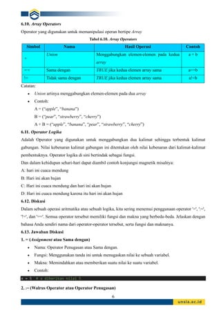 6
6.10. Array Operators
Operator yang digunakan untuk memanipulasi operan bertipe Array
Tabel 6.10. Array Operators
Simbol Nama Hasil Operasi Contoh
+
Union Menggabungkan elemen-elemen pada kedua
array
a + b
== Sama dengan TRUE jika kedua elemen array sama a==b
!= Tidak sama dengan TRUE jika kedua elemen array sama a!=b
Catatan:
• Union artinya menggabungkan elemen-elemen pada dua array
• Contoh:
A = (“apple”, “banana”)
B = (“pear”, “strawberry”, “cherry”)
A + B = (“apple”, “banana”, “pear”, “strawberry”, “cherry”)
6.11. Operator Logika
Adalah Operator yang digunakan untuk menggabungkan dua kalimat sehingga terbentuk kalimat
gabungan. Nilai kebenaran kalimat gabungan ini ditentukan oleh nilai kebenaran dari kalimat-kalimat
pembentuknya. Operator logika di sini bertindak sebagai fungsi.
Dan dalam kehidupan sehari-hari dapat diambil contoh konjungsi magnetik misalnya:
A: hari ini cuaca mendung
B: Hari ini akan hujan
C: Hari ini cuaca mendung dan hari ini akan hujan
D: Hari ini cuaca mendung karena itu hari ini akan hujan
6.12. Diskusi
Dalam sebuah operasi aritmatika atau sebuah logika, kita sering menemui penggunaan operator '=', ':=',
'!=', dan '=='. Semua operator tersebut memiliki fungsi dan makna yang berbeda-beda. Jelaskan dengan
bahasa Anda sendiri nama dari operator-operator tersebut, serta fungsi dan maknanya.
6.13. Jawaban Diskusi
1. = (Assignment atau Sama dengan)
• Nama: Operator Penugasan atau Sama dengan.
• Fungsi: Menggunakan tanda ini untuk menugaskan nilai ke sebuah variabel.
• Makna: Memindahkan atau memberikan suatu nilai ke suatu variabel.
• Contoh:
x = 5 # x diberikan nilai 5
2. := (Walrus Operator atau Operator Penugasan)
 
