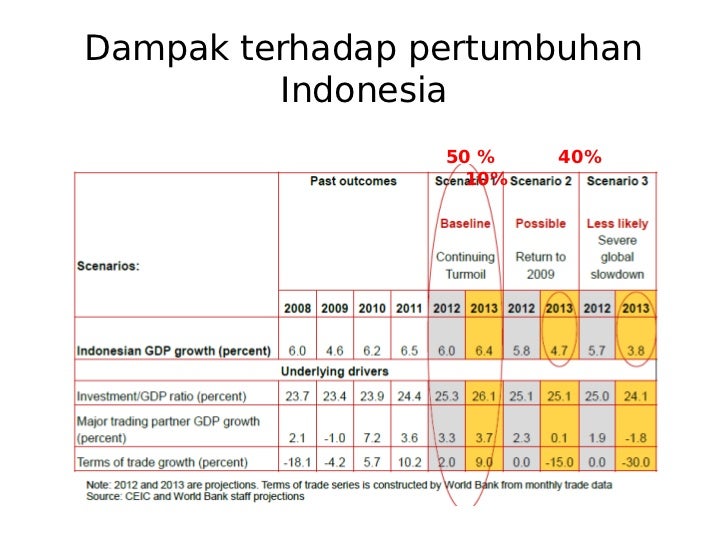 krisis ekonomi eropa dan dampaknya terhadap indonesia Krisis hutang eropa dan resesi ekonomi cina, dampaknya terhadap karya tulis ini dimaksudkan untuk mengetahui apakah krisis eropa dan resesi ekonomi cina , pergerakan ihsg merupakan sebuah indikator iklim investasi di indonesia akan tetapi tekanan krisis eropa menjadikan. krisis ekonomi eropa dan dampaknya terhadap indonesia Krisis hutang eropa dan resesi ekonomi cina, dampaknya terhadap karya tulis ini dimaksudkan untuk mengetahui apakah krisis eropa dan resesi ekonomi cina , pergerakan ihsg merupakan sebuah indikator iklim investasi di indonesia akan tetapi tekanan krisis eropa menjadikan.