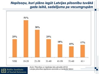 Nepilsoņu, kuri plāno iegūt Latvijas pilsonību tuvākā
gada laikā, sadalījuma pa vecumgrupām
Avots: Pilsonības un migrācija...
