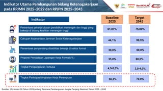 Indikator Utama Pembangunan bidang Ketenagakerjaan
pada RPJMN 2025–2029 dan RPJPN 2025–2045
Indikator
Baseline
2025
Target
2045
Persentase pekerja lulusan pendidikan menengah dan tinggi yang
bekerja di bidang keahlian menengah tinggi
Cakupan kepesertaan Jaminan Sosial Ketenagakerjaan
Persentase penyandang disabilitas bekerja di sektor formal
Tingkat Pengangguran Terbuka
Tingkat Partisipasi Angkatan Kerja Perempuan
61,87% 75,00%
44,1% 99,5%
30,0% 60,0%
4,5-5,0% 3,0-4,0%
56,3% 70,0%
Sumber: UU Nomor 59 Tahun 2024 tentang Rencana Pembangunan Jangka Panjang Nasional Tahun 2025 – 2045
Proporsi Penciptaan Lapangan Kerja Formal (%)
35,0% 80,0%
 