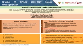 Struktur RT RPJMN 2025–2029 bidang
Ketenagakerjaan
1. Pendidikan Vokasi
2. Pelatihan Vokasi
3. Pemagangan Industri
4. Sertifikasi Kompetensi
5. Fasilitasi dan Bantuan Lembaga Vokasi
6. Pelatihan dan Sertifikasi Pekerja Migran Indonesia
7. Relevansi Penyelenggaraan Vokasi
K
P
IE 4: SASARAN AP TRANSFORMASI EKONOMI: IPTEK, INOVASI DAN PRODUKTIVITAS EKONOMI
Sasaran: Meningkatnya produktivitas dan inovasi di sektor-sektor produktif prioritas
Indikator: Tingkat Pengangguran Terbuka (%)
PP: Produktivitas Tenaga Kerja
Sasaran: Meningkatnya produktivitas tenaga kerja
Indikator: Laju pertumbuhan PDB per tenaga kerja (%)
Mobilitas dan Pelindungan Tenaga Kerja
Sasaran:
1. Terwujudnya kemudahan perpindahan tenaga kerja di pasar kerja, termasuk
masuk/keluar pasar kerja
2. Terlindunginya tenaga kerja dari kondisi yang membahayakan hidup dan/atau
menghambat kelangsungan pekerjaan dan penghasilan.
Indikator:
1. TPAK Perempuan (%)
2. Rata-rata masa tunggu mencari pekerjaan/mempersiapkan usaha (bulan)
3. Proporsi pekerja migran Indonesia yang bekerja di pemberi kerja berbadan
hukum (%)
Keahlian Tenaga Kerja
Sasaran: Terbentuknya tenaga kerja berkeahlian yang tangguh, adaptif,
inovatif, kompeten, dan mampu mengisi pasar kerja lokal dan global
Indikator: Proporsi pekerja yang bekerja pada bidang keahlian
menengah tinggi (%)
Pro
P
AGENDA PEMBANGUNAN: TRANSFORMASI EKONOMI
*bersifat sementara. Akan disesuaikan dengan struktur RKP 2025
1. Sistem Informasi Pasar Kerja yang Mutakhir dan Andal
2. Penerapan Norma Ketenagakerjaan di Tempat Kerja
3. Iklim Ketenagakerjaan yang Mendukung Pasar Kerja
Fleksibel, Responsif Gender, dan Inklusif
4. Pelindungan Pekerja Migran Indonesia dan Keluarganya
 
