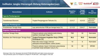 Indikator Jangka Menengah Bidang Ketenagakerjaan
Pro
P
Keterangan: Belum final. Rancangan teknokratik RPJMN 2025-2029 masih dalam proses penyusunan.
*hasil pembahasan pada FGD Penajaman Isu Migrasi RT RPJMN 2025 – 2029 tanggal 6-7 Mei 2024
Nomenklatur Indikator
Baseline
(2024)
Target
RPJMN
(2029)
K/L
Pengampu
Agenda Pembangunan
Transformasi Ekonomi Tingkat Pengangguran Terbuka (%) 5,0-5,7 4,0-5,0
*Kemenko
Ekonomi
Kemnaker
Program Pembangunan
Produktivitas Tenaga Kerja Laju pertumbuhan PDB per tenaga kerja (%) 3,1-3,3 3,9-4,7 Kemnaker
Kegiatan Pembangunan
Keahlian Tenaga Kerja Proporsi pekerja yang bekerja pada bidang
keahlian menengah tinggi (%)
TBD 50 Kemnaker
Mobilitas dan Pelindungan Tenaga Kerja Tingkat Partisipasi Angkatan Kerja (TPAK)
Perempuan (%)
58,3 60,9 Kemnaker
Rata-rata masa tunggu mencari
pekerjaan/mempersiapkan usaha (bulan)
10 6 Kemnaker
Proporsi pekerja migran Indonesia yang bekerja
di pemberi kerja berbadan hukum (%)
56 80 BP2MI
 
