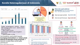 Permasalahan utama lebih kepada
kurangnya kemudahan dan akses untuk
bekerja di lapangan kerja yang baik 🡪
bekerja menjadi tidak ramah pada
perempuan.
Kondisi Ketenagakerjaan di Indonesia
Rp2.134.525
Tingkat pengangguran terbuka lulusan
SMK tertinggi namun turun selama antara
tahun 2019-2023:
• SMK 10,36% 🡪 9,31%
Untuk lulusan diploma juga mengalami
penurunan:
• Diploma 6,89% 🡪 4,79%
Sumber: Sakernas Agustus 2023, BPS
Persentase pekerja
perempuan
terhadap total
pekerja
39,05%
-1
1
3
5
7
9
11
13
15
• TPT perempuan lebih rendah dari laki-
laki.
• Menunjukkan bahwa perempuan
lebih mudah mendapat pekerjaan
jika memutuskan menjadi
Rata-rata Upah Laki-laki
Rata-rata Upah Perempuan
Rata-rata upah pekerja
perempuan lebih kecil dibandingkan
rata- rata upah pekerja laki-laki.
TPAK
54,52% 84,26%
Setengah
Penganggur
6,27% 6,94%
• TPAK perempuan tidak pernah jauh dari 50%.
• Pekerja Setengah Penganggur didominasi oleh
tenaga kerja laki-laki (6,94%) atau sekitar 5,91
juta orang, sedangkan perempuan hanya 3,43
juta orang.
• Dari 34,13 juta pekerja paruh waktu, 56,34%
diantatanya adalah perempuan.
Paruh
Waktu
35,21% 17,48%
Rp3.019.483
 