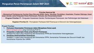 Penguatan Peran Perempuan dalam RKP 2025
Prioritas Nasional 04
- Memperkuat Pembangunan Sumber Daya Manusia (SDM), Sains, Teknologi, Pendidikan, Kesehatan, Prestasi Olahraga, Keset
araan Gender, serta Penguatan Peran Perempuan, Pemuda, dan Penyandang Disabil
itas
Program Prioritas 17 - Penguatan Kesetaraan Gender, Pemberdayaan Perempuan, dan Perlindungan dari Kekerasan
Kegiatan Prioritas 03 - Peningkatan Partisipasi Aktif Perempuan di Ekonomi dan Ketenagakerjaan
Proyek Prioritas:
1. Perluasan Kesempatan Perempuan dalam Mengakses Kerja Layak
Belum terdapat output yang mendukung ProP ini.
2. Penguatan Lingkungan Kerja yang Ramah Perempuan
Terdapat 45 output yang mendukung dari Kementerian PPPA dan Kementerian Ketenagakerjaan
3. Pemajuan Kewirausahaan Perempuan
Terdapat 11 output yang mendukung dari Kementerian PPPA, Kementerian Pariwisata dan Ekonomi Kreatif, dan
Kementerian Koperasi dan UMKM.
 