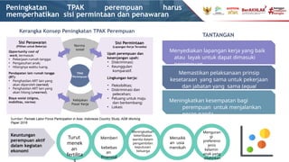Peningkatan TPAK perempuan harus
memperhatikan sisi permintaan dan penawaran
Sumber: Female Labor Force Participation in Asia: Indonesia Country Study, ADB Working
Paper 2016
Sisi Penawaran
(Pilihan untuk Bekerja)
Opportunity cost of
work, termasuk:
• Pekerjaan rumah tangga;
• Pengasuhan anak;
• Hilangnya waktu luang.
Pendapatan lain rumah tangga
(RT):
• Penghasilan ART lain yang
akan diperoleh (earned);
• Penghasilan ART lain yang
akan hilang (unearned).
Biaya sosial (stigma,
mobilitas, norma)
Sisi Permintaan
(Lapangan Kerja Tersedia)
Upah perempuan dan
kesenjangan upah:
• Diskriminasi;
• Keunggulan
komparatif.
Lingkungan kerja:
• Fleksibilitas;
• Diskriminasi dan
pelecehan;
• Peluang untuk maju
dan berkembang;
• Lokasi.
Norma
sosial
Kebijakan
Pasar Kerja
TPAK
Perempuan
Kerangka Konsep Peningkatan TPAK Perempuan
Turut
menek
an
fertilita
s
Memberi
kebebas
an
finansial
Meningkatkan
keterlibatan
wanita dalam
pengambilan
keputusan
keluarga
Menaikk
an usia
menikah
Menguran
gi
preferensi
jenis
kelamin
anak yang
dilahirkan
Keuntungan
perempuan aktif
dalam kegiatan
ekonomi
Menyediakan lapangan kerja yang baik
atau layak untuk dapat dimasuki
perempuan
Memastikan pelaksanaan prinsip
kesetaraan yang sama untuk pekerjaan
dan jabatan yang sama (equal
employment opportunity)
Meningkatkan kesempatan bagi
perempuan untuk menjalankan
peran ganda
TANTANGAN
 