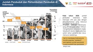 Jumlah Penduduk dan Pertumbuhan Penduduk di
Indonesia
Program keluarga berencana
yang dimulai pada tahun 1970-an
mengakibatkan penurunan angka
kesuburan secara cepat pada dua
puluh tahun pertama dan terus
menurun setelahnya.
2.
5
2.0
1.
5
1.
0
0.5
0
2,10
2,31
1,98
1,44 1,49
SP1961 SP1971 SP1980 SP1990 SP2000 SP2010 SP2020
25
0
200
15
0
10
0
50
0
Pertumbuha
n Penduduk
(%)
Jumlah Populasi Pertumbuhan Populasi
97,0
2
119,21
147,49
179,38
206,26
237,63
270,20
1,25
Hal ini membawa Indonesia ke
kondisi populasi “sandwich”:
peningkatan jumlah penduduk
muda produktif dan penduduk
lanjut usia.
Pada tahun 2020, jumlah
penduduk Indonesia telah
mencapai 270 juta jiwa dengan
pertumbuhannya yang menurun
mendekati 1% per tahun.
Jumlah
Penduduk
(Juta)
 