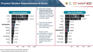 India akan menjadi
negara dengan jumlah
penduduk terpadat di
dunia sejak tahun 2023,
melampaui Tiongkok yang
mengalami pertumbuhan
penduduk negatif.
Afrika dan Asia Selatan
masih mengalami
pertumbuhan penduduk
yang relatif tinggi.
Dengan jumlah
pertumbuhan penduduk
yang menurun, jumlah
penduduk Indonesia
diproyeksikan akan
tersalip oleh Nigeria dan
Pakistan pada tahun
2045.
Sumber: UN Population Projection 2022 (Mid-year Population)
Proyeksi Struktur Kependudukan di Dunia
* Proyeksi Jumlah Penduduk Indonesia 2020-2050, Tren
500 1.000 1.500 2.000 500 1.000 1.500 2.000
2025 (JUTA ORANG)
India
Chin
a
USA
INDONESIA*
Pakista
n
Nigeri
a
Brazil
Banglades
h
Russia
n
Japa
n
1.454,61
1.424,38
343,60
284,44
249,95
234,57
218,80
176,42
143,49
121,96
2045 (JUTA ORANG)
India
Chin
a
USA
Nigeri
a
Pakista
n
INDONESIA*
Brazil
Banglades
h
Ethiopia
D.R. Congo
1.642,92
1.349,76
371,72
349,60
345,82
324,05
231,12
200,71
198,49
193,25
 