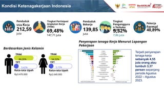 Kondisi Ketenagakerjaan Indonesia
TPAK
84,26%
5,42%
54,52%
5,15%
TPAK
TPT TPT
Rp3.470.000 Rp2.640.000
Rata-rata Upah Rata-rata Upah
5,32%
7,86 juta
Tingkat
Penganggura
n Terbuka
(TPT)
69,48%
147,71 juta
Tingkat Partisipasi
Angkatan Kerja
(TPAK)
139,85
juta
Penduduk
Bekerja
212,59
juta
Penduduk
Usia Kerja
40,89%
Pekerja
Formal
Berdasarkan Jenis Kelamin
Terjadi penyerapan
tenaga kerja
sebanyak 4,55
juta orang atau
tumbuh 3,37
persen sepanjang
periode Agustus
2022 – Agustus
2023.
Penyerapan tenaga Kerja Menurut Lapangan
Pekerjaan
 