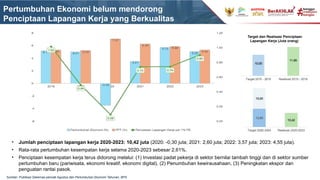 Pertumbuhan Ekonomi belum mendorong
Penciptaan Lapangan Kerja yang Berkualitas
• Jumlah penciptaan lapangan kerja 2020-2023: 10,42 juta (2020: -0,30 juta; 2021: 2,60 juta; 2022: 3,57 juta; 2023: 4,55 juta).
• Rata-rata pertumbuhan kesempatan kerja selama 2020-2023 sebesar 2,61%.
• Penciptaan kesempatan kerja terus didorong melalui: (1) Investasi padat pekerja di sektor bernilai tambah tinggi dan di sektor sumber
pertumbuhan baru (pariwisata, ekonomi kreatif, ekonomi digital), (2) Penumbuhan kewirausahaan, (3) Peningkatan ekspor dan
penguatan rantai pasok.
Target dan Realisasi Penciptaan
Lapangan Kerja (Juta orang)
Sumber: Publikasi Sakernas periode Agustus dan Pertumbuhan Ekonomi Tahunan, BPS
 