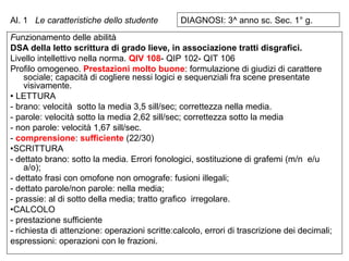 Funzionamento delle abilità
DSA della letto scrittura di grado lieve, in associazione tratti disgrafici.
Livello intellettivo nella norma. QIV 108- QIP 102- QIT 106
Profilo omogeneo. Prestazioni molto buone: formulazione di giudizi di carattere
sociale; capacità di cogliere nessi logici e sequenziali fra scene presentate
visivamente.
 LETTURA
- brano: velocità sotto la media 3,5 sill/sec; correttezza nella media.
- parole: velocità sotto la media 2,62 sill/sec; correttezza sotto la media
- non parole: velocità 1,67 sill/sec.
- comprensione: sufficiente (22/30)
SCRITTURA
- dettato brano: sotto la media. Errori fonologici, sostituzione di grafemi (m/n e/u
a/o);
- dettato frasi con omofone non omografe: fusioni illegali;
- dettato parole/non parole: nella media;
- prassie: al di sotto della media; tratto grafico irregolare.
CALCOLO
- prestazione sufficiente
- richiesta di attenzione: operazioni scritte:calcolo, errori di trascrizione dei decimali;
espressioni: operazioni con le frazioni.
Al. 1 DIAGNOSI: 3^ anno sc. Sec. 1° g.Le caratteristiche dello studente
 