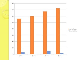 160




140




120




100




80                                       Total de Alunos
                                         Alunos disléxicos


60




40




20




  0
      2°ano   3° ano   4° ano   5° ano
 