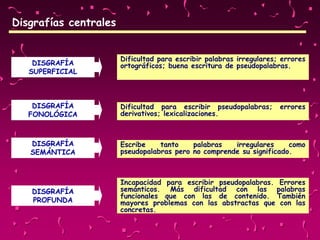 Disgrafías centrales
DISGRAFÍA
SUPERFICIAL
Dificultad para escribir palabras irregulares; errores
ortográficos; buena escritura de pseudopalabras.
DISGRAFÍA
FONOLÓGICA
Dificultad para escribir pseudopalabras; errores
derivativos; lexicalizaciones.
DISGRAFÍA
SEMÁNTICA
Escribe tanto palabras irregulares como
pseudopalabras pero no comprende su significado.
DISGRAFÍA
PROFUNDA
Incapacidad para escribir pseudopalabras. Errores
semánticos. Más dificultad con las palabras
funcionales que con las de contenido. También
mayores problemas con las abstractas que con las
concretas.
 