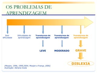 (Moojen, 1996, 1999,2004; Moojen e França, 2006)
Ilustração: Adriana Costa
Dificuldades de
aprendizagem
Transtornos de
aprendizagem
Transtornos de
aprendizagem
Transtornos de
aprendizagem
Sem
dificuldade
LEVE MODERADO GRAVE
DISLEXIA
OS PROBLEMAS DE
APRENDIZAGEM
 