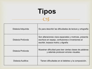 
Tipos
Dislexia Adquirida Es para describir las dificultades de lectura y ortografía
Dislexia Profunda
Son alteraciones visos espaciales y motrices, presenta
escritura en espejo, confusiones e inversiones al
escribir, torpeza motriz y digrafía
Dislexia Profunda
Muestran dificultad para leer ciertas clases de palabras
y además producen errores visuales.
Dislexia Auditiva Tienen dificultades en el deletreo y la composición.
 