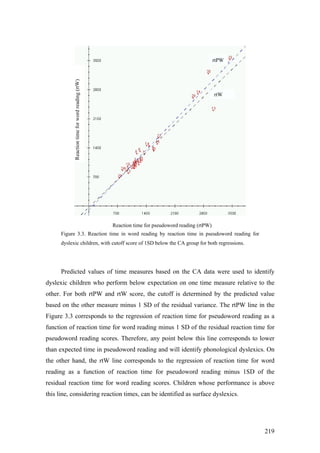 219
Figure 3.3. Reaction time in word reading by reaction time in pseudoword reading for
dyslexic children, with cutoff score of 1SD below the CA group for both regressions.
Predicted values of time measures based on the CA data were used to identify
dyslexic children who perform below expectation on one time measure relative to the
other. For both rtPW and rtW score, the cutoff is determined by the predicted value
based on the other measure minus 1 SD of the residual variance. The rtPW line in the
Figure 3.3 corresponds to the regression of reaction time for pseudoword reading as a
function of reaction time for word reading minus 1 SD of the residual reaction time for
pseudoword reading scores. Therefore, any point below this line corresponds to lower
than expected time in pseudoword reading and will identify phonological dyslexics. On
the other hand, the rtW line corresponds to the regression of reaction time for word
reading as a function of reaction time for pseudoword reading minus 1SD of the
residual reaction time for word reading scores. Children whose performance is above
this line, considering reaction times, can be identified as surface dyslexics.
rtW
rtPW
Reaction time for pseudoword reading (rtPW)
Reactiontimeforwordreading(rtW)
 