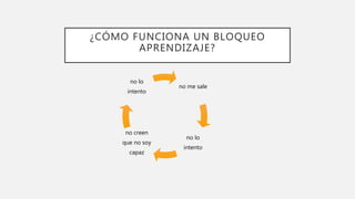 ¿CÓMO FUNCIONA UN BLOQUEO
APRENDIZAJE?
no me sale
no lo
intento
no creen
que no soy
capaz
no lo
intento
 