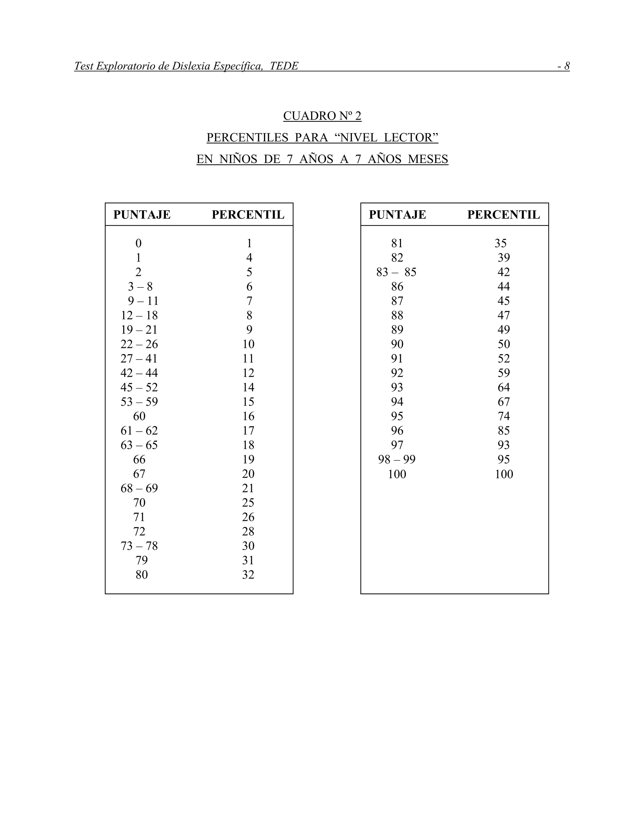 Test Exploratorio de Dislexia Específica, TEDE - 8
CUADRO Nº 2
PERCENTILES PARA “NIVEL LECTOR”
EN NIÑOS DE 7 AÑOS A 7 AÑOS MESES
PUNTAJE PERCENTIL
0 1
1 4
2 5
3 – 8 6
9 – 11 7
12 – 18 8
19 – 21 9
22 – 26 10
27 – 41 11
42 – 44 12
45 – 52 14
53 – 59 15
60 16
61 – 62 17
63 – 65 18
66 19
67 20
68 – 69 21
70 25
71 26
72 28
73 – 78 30
79 31
80 32
PUNTAJE PERCENTIL
81 35
82 39
83 – 85 42
86 44
87 45
88 47
89 49
90 50
91 52
92 59
93 64
94 67
95 74
96 85
97 93
98 – 99 95
100 100
 