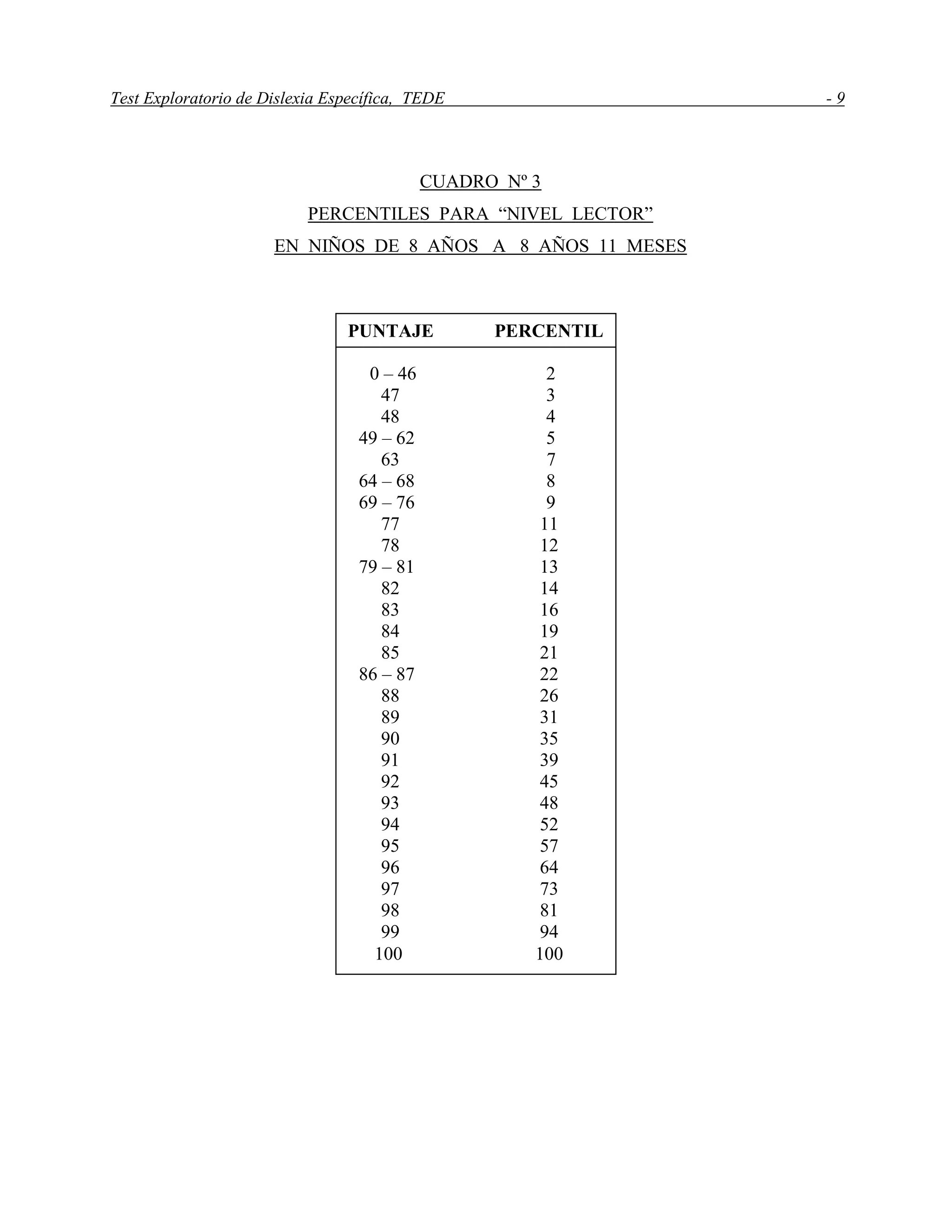 Test Exploratorio de Dislexia Específica, TEDE - 9
CUADRO Nº 3
PERCENTILES PARA “NIVEL LECTOR”
EN NIÑOS DE 8 AÑOS A 8 AÑOS 11 MESES
PUNTAJE PERCENTIL
0 – 46 2
47 3
48 4
49 – 62 5
63 7
64 – 68 8
69 – 76 9
77 11
78 12
79 – 81 13
82 14
83 16
84 19
85 21
86 – 87 22
88 26
89 31
90 35
91 39
92 45
93 48
94 52
95 57
96 64
97 73
98 81
99 94
100 100
 