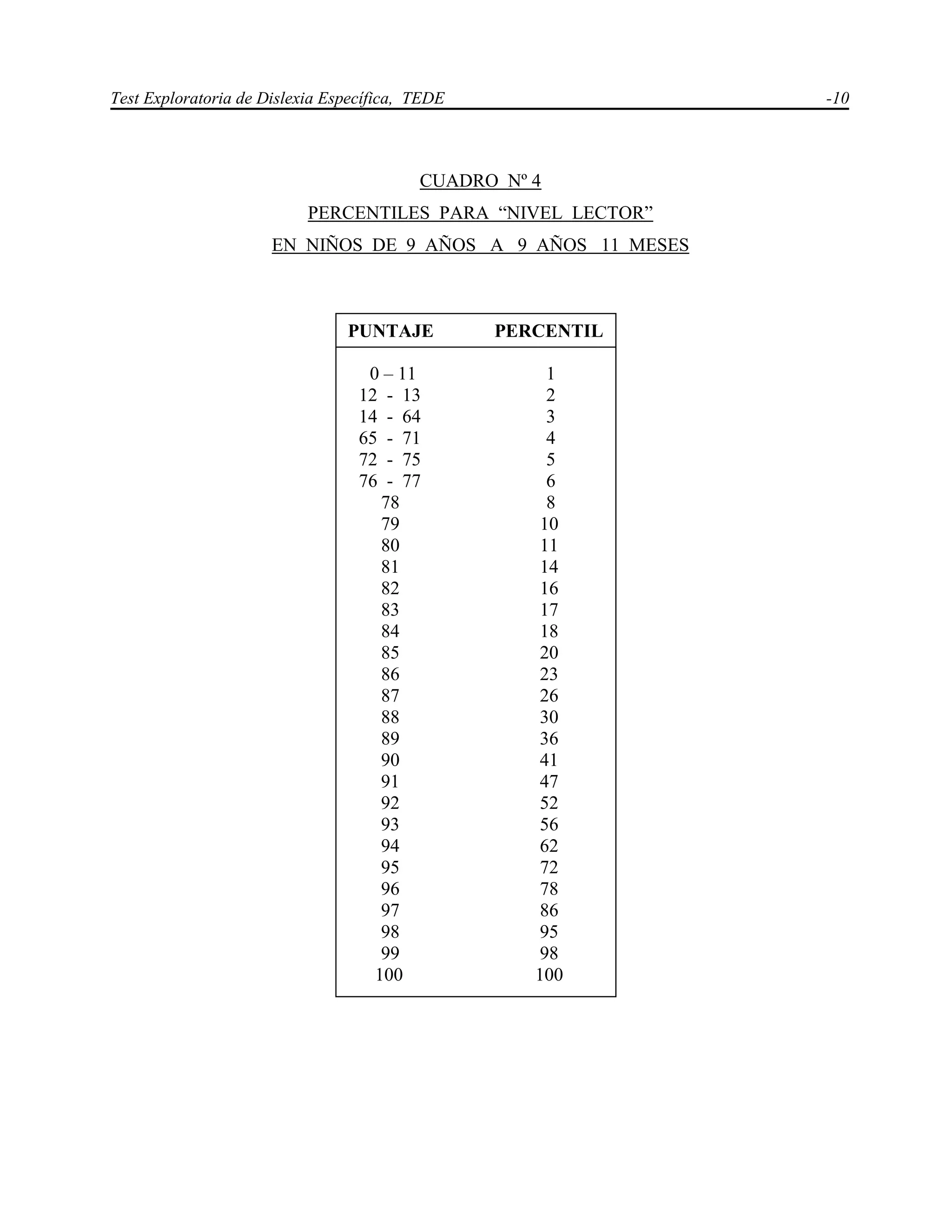 Test Exploratoria de Dislexia Específica, TEDE -10
CUADRO Nº 4
PERCENTILES PARA “NIVEL LECTOR”
EN NIÑOS DE 9 AÑOS A 9 AÑOS 11 MESES
PUNTAJE PERCENTIL
0 – 11 1
12 - 13 2
14 - 64 3
65 - 71 4
72 - 75 5
76 - 77 6
78 8
79 10
80 11
81 14
82 16
83 17
84 18
85 20
86 23
87 26
88 30
89 36
90 41
91 47
92 52
93 56
94 62
95 72
96 78
97 86
98 95
99 98
100 100 100
 