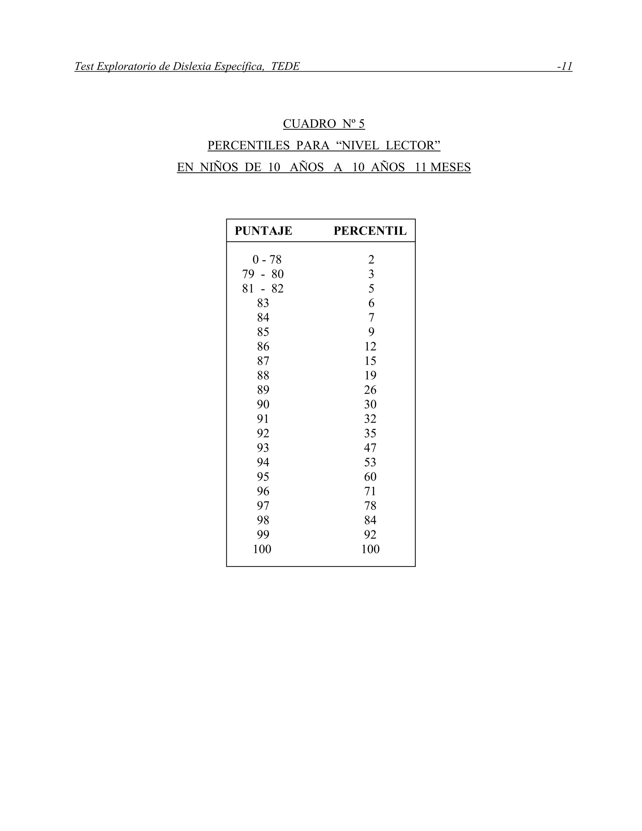 Test Exploratorio de Dislexia Específica, TEDE -11
CUADRO Nº 5
PERCENTILES PARA “NIVEL LECTOR”
EN NIÑOS DE 10 AÑOS A 10 AÑOS 11 MESES
PUNTAJE PERCENTIL
0 - 78 2
79 - 80 3
81 - 82 5
83 6
84 7
85 9
86 12
87 15
88 19
89 26
90 30
91 32
92 35
93 47
94 53
95 60
96 71
97 78
98 84
99 92
100 100
 