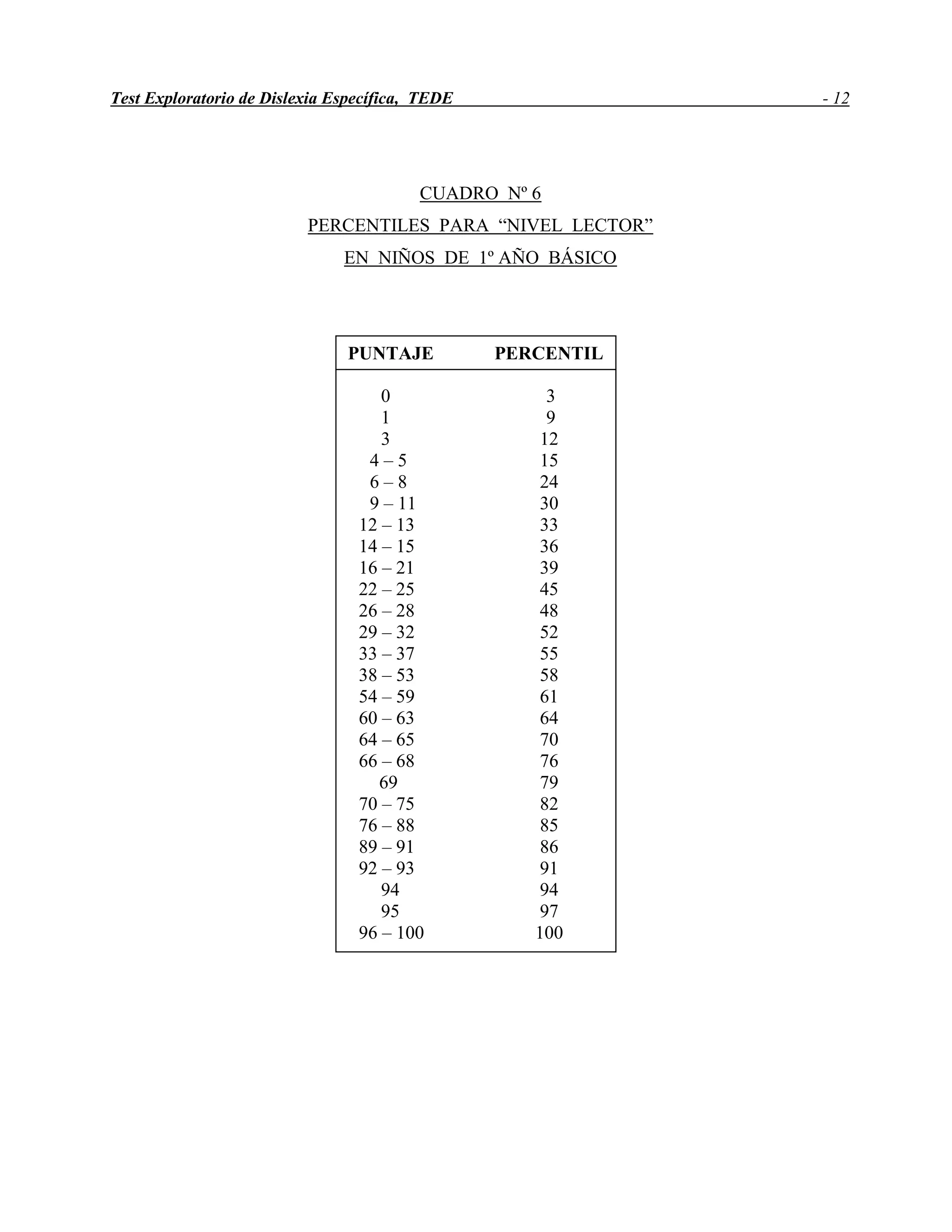 Test Exploratorio de Dislexia Específica, TEDE - 12
CUADRO Nº 6
PERCENTILES PARA “NIVEL LECTOR”
EN NIÑOS DE 1º AÑO BÁSICO
PUNTAJE PERCENTIL
0 3
1 9
3 12
4 – 5 15
6 – 8 24
9 – 11 30
12 – 13 33
14 – 15 36
16 – 21 39
22 – 25 45
26 – 28 48
29 – 32 52
33 – 37 55
38 – 53 58
54 – 59 61
60 – 63 64
64 – 65 70
66 – 68 76
69 79
70 – 75 82
76 – 88 85
89 – 91 86
92 – 93 91
94 94
95 97
96 – 100 100
 