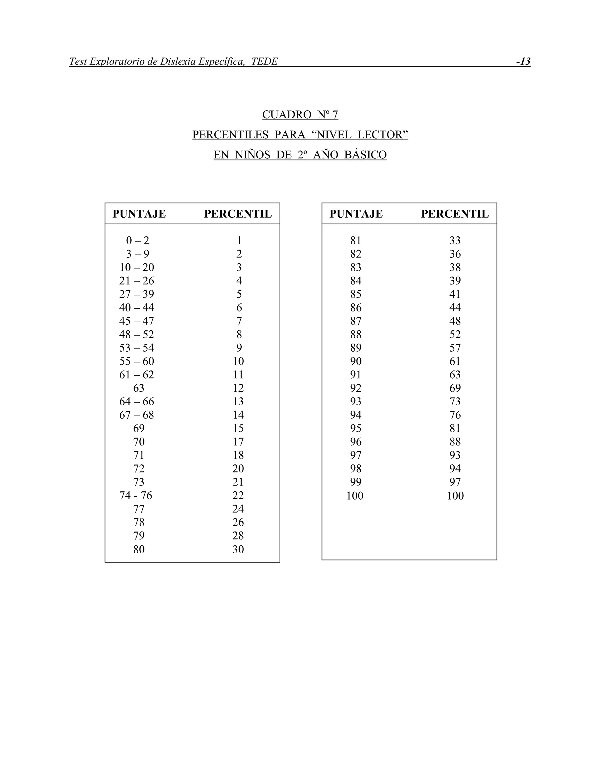 Test Exploratorio de Dislexia Específica, TEDE -13
CUADRO Nº 7
PERCENTILES PARA “NIVEL LECTOR”
EN NIÑOS DE 2º AÑO BÁSICO
PUNTAJE PERCENTIL
0 – 2 1
3 – 9 2
10 – 20 3
21 – 26 4
27 – 39 5
40 – 44 6
45 – 47 7
48 – 52 8
53 – 54 9
55 – 60 10
61 – 62 11
63 12
64 – 66 13
67 – 68 14
69 15
70 17
71 18
72 20
73 21
74 - 76 22
77 24
78 26
79 28
80 30
PUNTAJE PERCENTIL
81 33
82 36
83 38
84 39
85 41
86 44
87 48
88 52
89 57
90 61
91 63
92 69
93 73
94 76
95 81
96 88
97 93
98 94
99 97
100 100
 