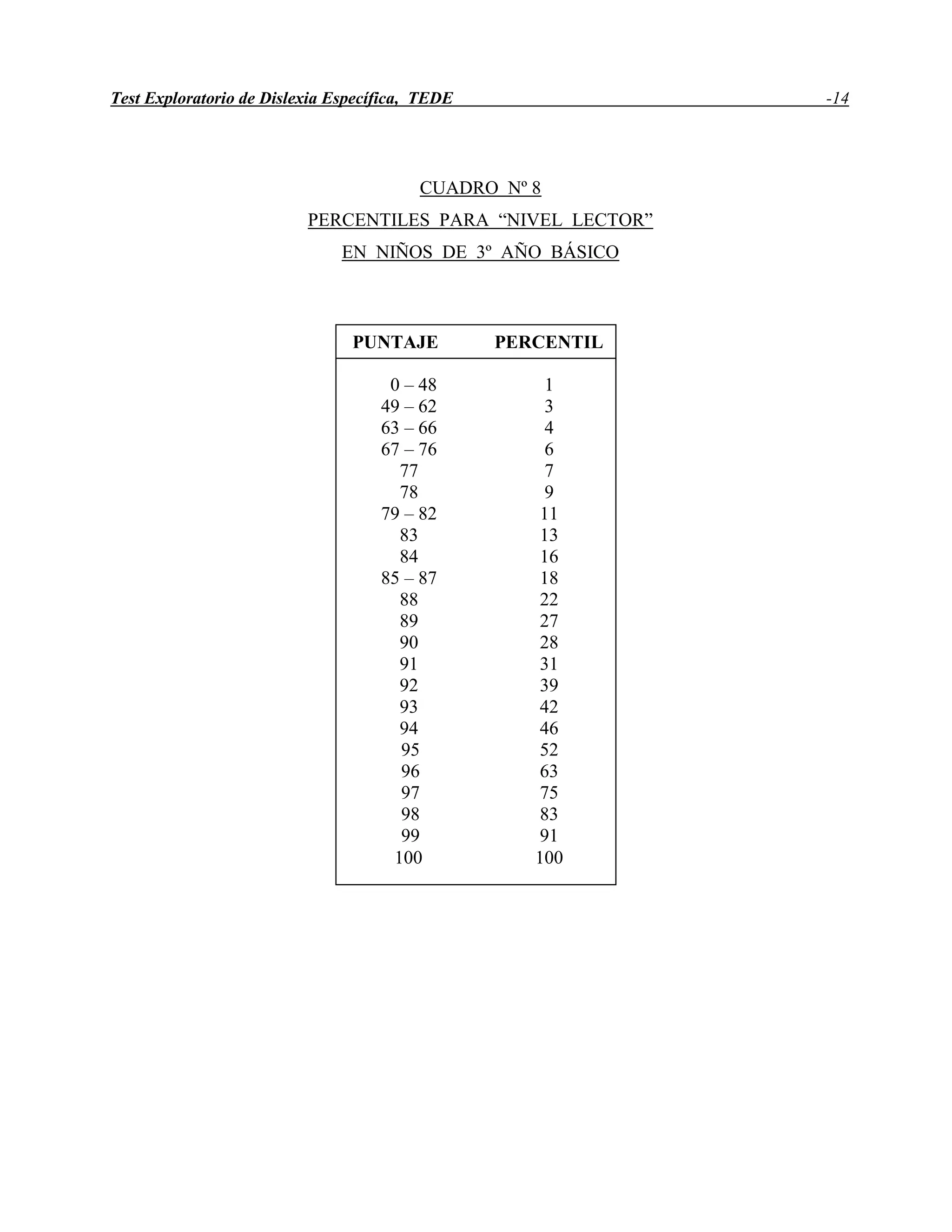 Test Exploratorio de Dislexia Específica, TEDE -14
CUADRO Nº 8
PERCENTILES PARA “NIVEL LECTOR”
EN NIÑOS DE 3º AÑO BÁSICO
PUNTAJE PERCENTIL
0 – 48 1
49 – 62 3
63 – 66 4
67 – 76 6
77 7
78 9
79 – 82 11
83 13
84 16
85 – 87 18
88 22
89 27
90 28
91 31
92 39
93 42
94 46
95 52
96 63
97 75
98 83
99 91
100 100
 