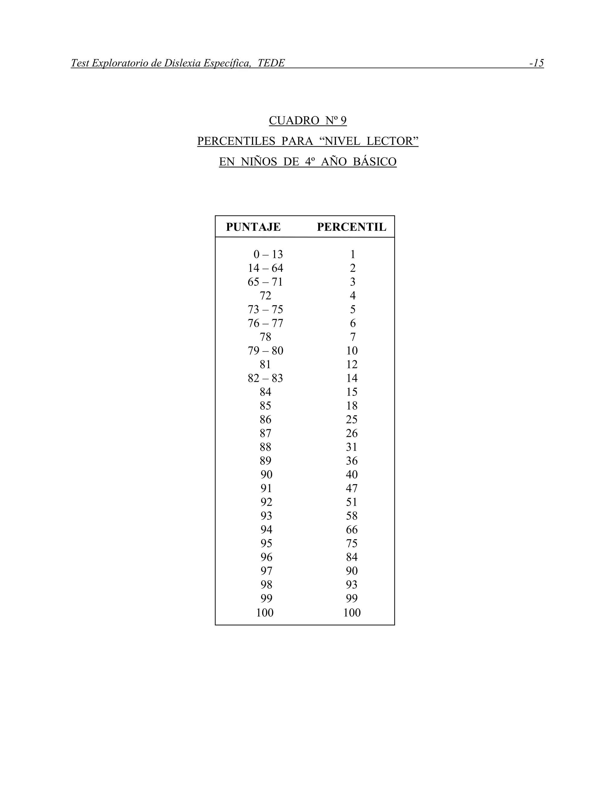 Test Exploratorio de Dislexia Específica, TEDE -15
CUADRO Nº 9
PERCENTILES PARA “NIVEL LECTOR”
EN NIÑOS DE 4º AÑO BÁSICO
PUNTAJE PERCENTIL
0 – 13 1
14 – 64 2
65 – 71 3
72 4
73 – 75 5
76 – 77 6
78 7
79 – 80 10
81 12
82 – 83 14
84 15
85 18
86 25
87 26
88 31
89 36
90 40
91 47
92 51
93 58
94 66
95 75
96 84
97 90
98 93
99 99
100 100
 