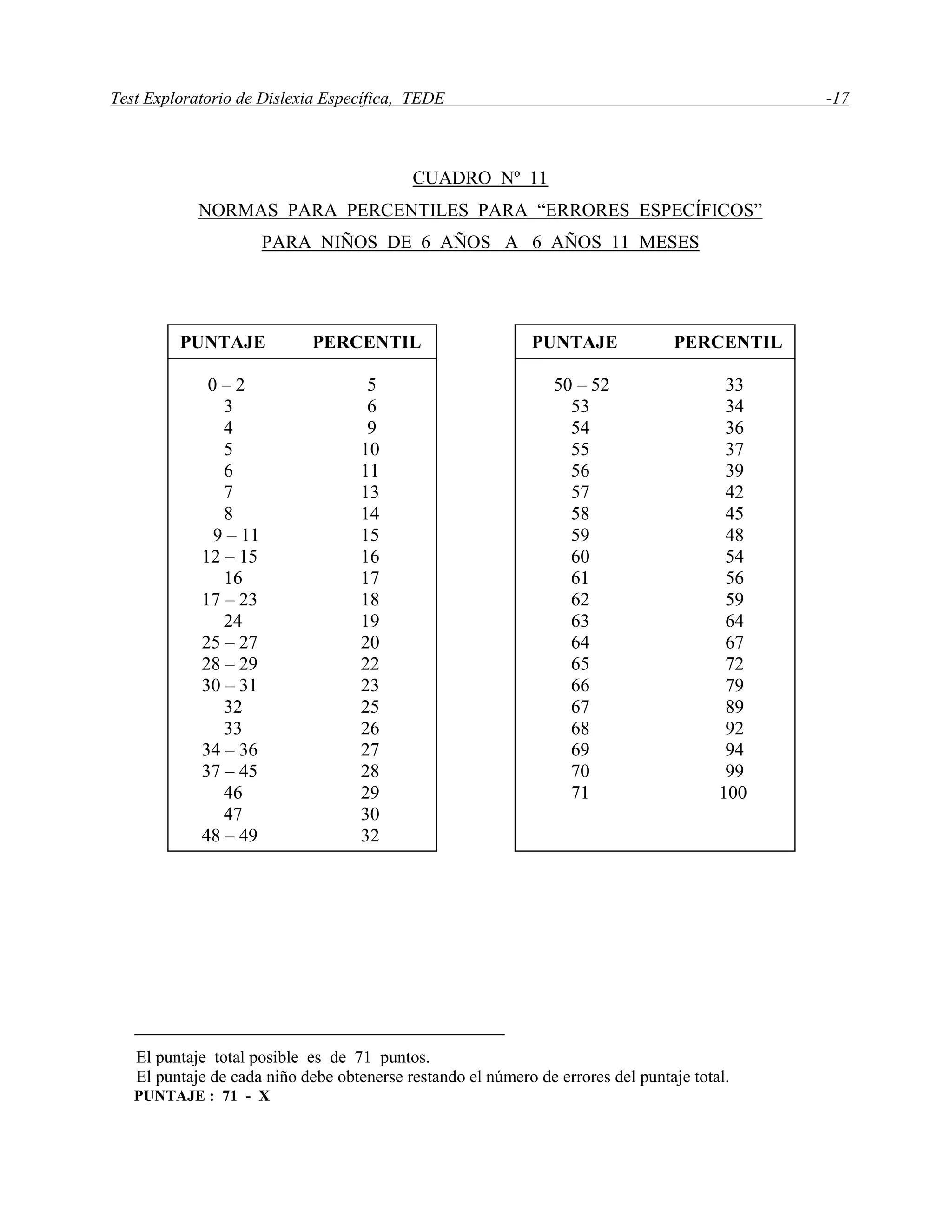 Test Exploratorio de Dislexia Específica, TEDE -17
CUADRO Nº 11
NORMAS PARA PERCENTILES PARA “ERRORES ESPECÍFICOS”
PARA NIÑOS DE 6 AÑOS A 6 AÑOS 11 MESES
El puntaje total posible es de 71 puntos.
El puntaje de cada niño debe obtenerse restando el número de errores del puntaje total.
PUNTAJE : 71 - X
PUNTAJE PERCENTIL
50 – 52 33
53 34
54 36
55 37
56 39
57 42
58 45
59 48
60 54
61 56
62 59
63 64
64 67
65 72
66 79
67 89
68 92
69 94
70 99
71 100
PUNTAJE PERCENTIL
0 – 2 5
3 6
4 9
5 10
6 11
7 13
8 14
9 – 11 15
12 – 15 16
16 17
17 – 23 18
24 19
25 – 27 20
28 – 29 22
30 – 31 23
32 25
33 26
34 – 36 27
37 – 45 28
46 29
47 30
48 – 49 32
 