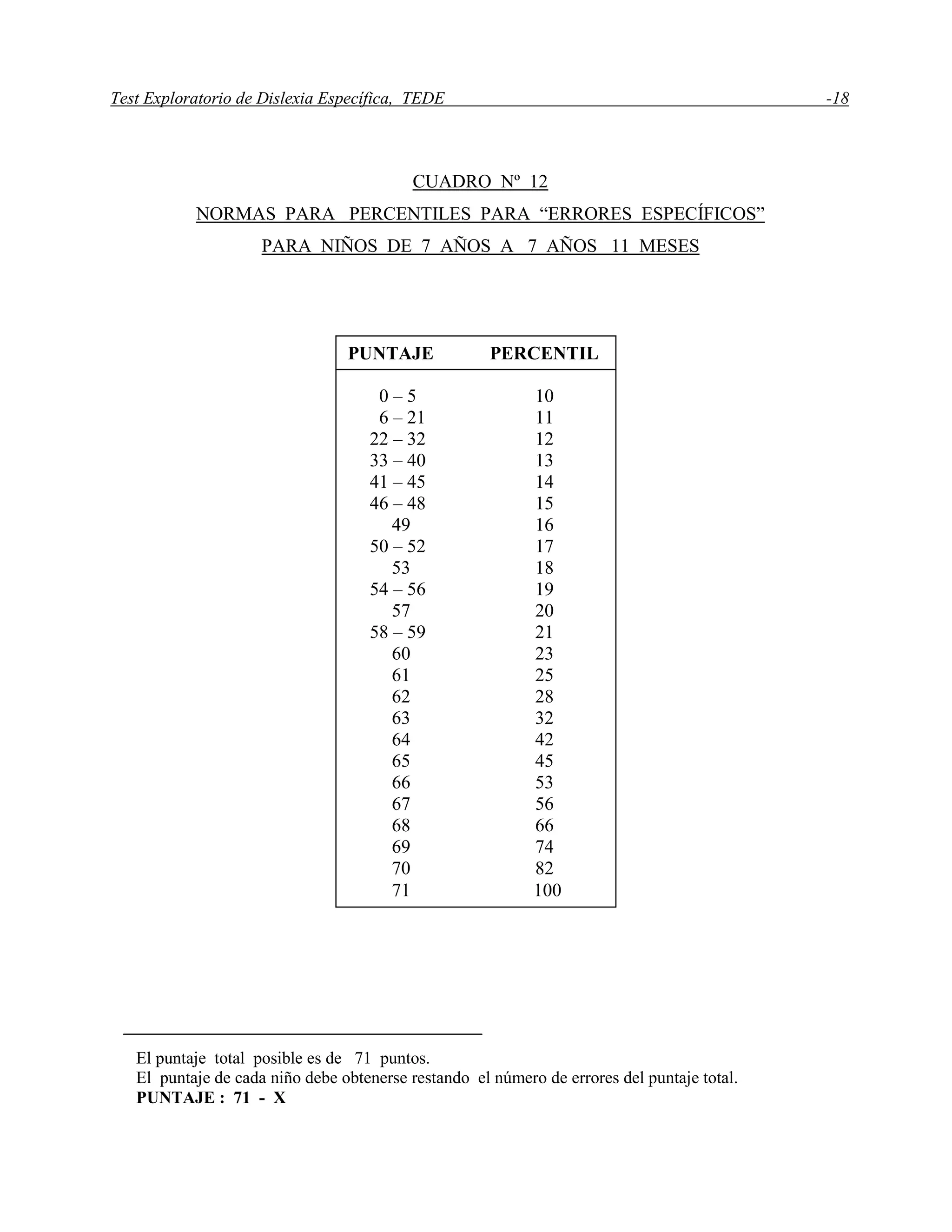 Test Exploratorio de Dislexia Específica, TEDE -18
CUADRO Nº 12
NORMAS PARA PERCENTILES PARA “ERRORES ESPECÍFICOS”
PARA NIÑOS DE 7 AÑOS A 7 AÑOS 11 MESES
El puntaje total posible es de 71 puntos.
El puntaje de cada niño debe obtenerse restando el número de errores del puntaje total.
PUNTAJE : 71 - X
PUNTAJE PERCENTIL
0 – 5 10
6 – 21 11
22 – 32 12
33 – 40 13
41 – 45 14
46 – 48 15
49 16
50 – 52 17
53 18
54 – 56 19
57 20
58 – 59 21
60 23
61 25
62 28
63 32
64 42
65 45
66 53
67 56
68 66
69 74
70 82
71 100
 