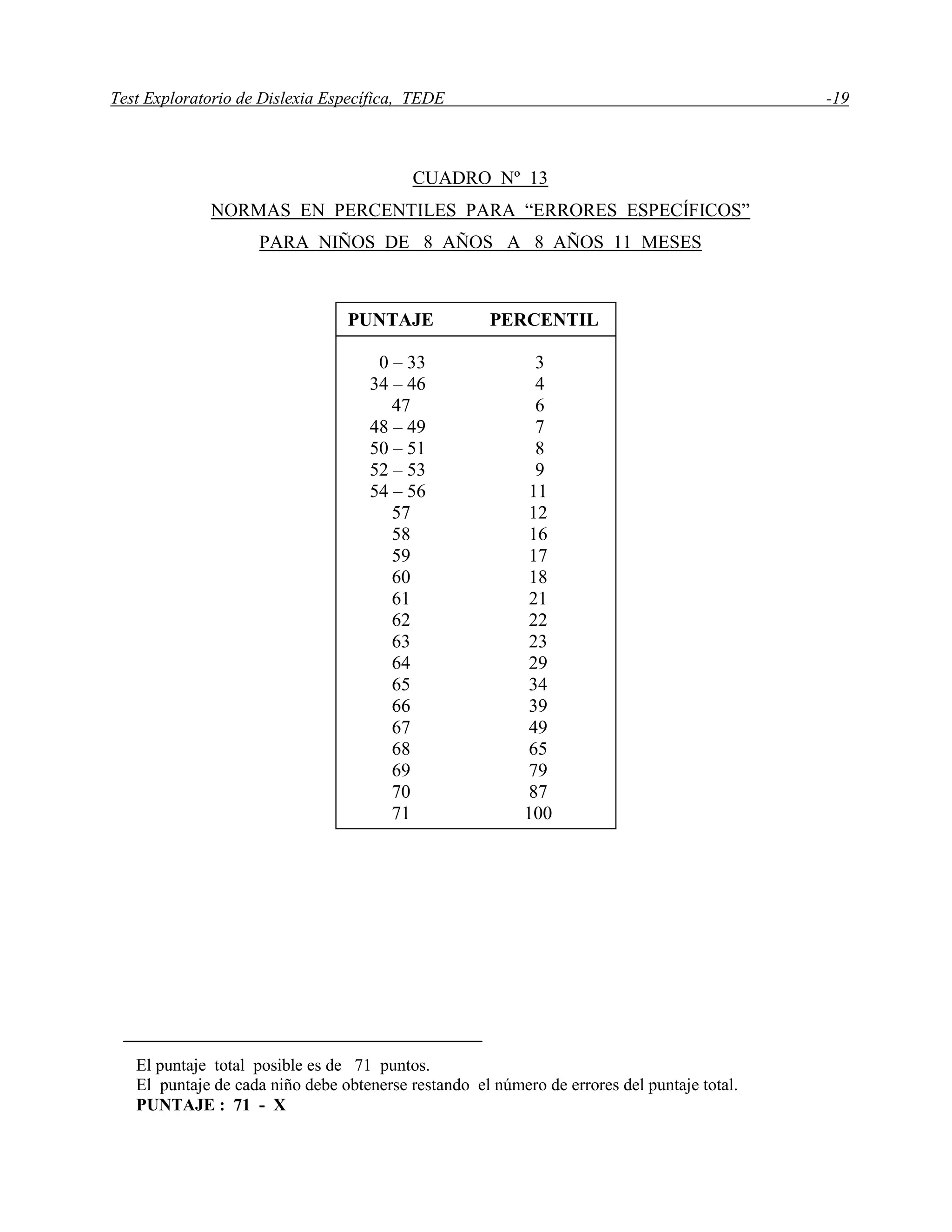 Test Exploratorio de Dislexia Específica, TEDE -19
CUADRO Nº 13
NORMAS EN PERCENTILES PARA “ERRORES ESPECÍFICOS”
PARA NIÑOS DE 8 AÑOS A 8 AÑOS 11 MESES
El puntaje total posible es de 71 puntos.
El puntaje de cada niño debe obtenerse restando el número de errores del puntaje total.
PUNTAJE : 71 - X
PUNTAJE PERCENTIL
0 – 33 3
34 – 46 4
47 6
48 – 49 7
50 – 51 8
52 – 53 9
54 – 56 11
57 12
58 16
59 17
60 18
61 21
62 22
63 23
64 29
65 34
66 39
67 49
68 65
69 79
70 87
71 100
 