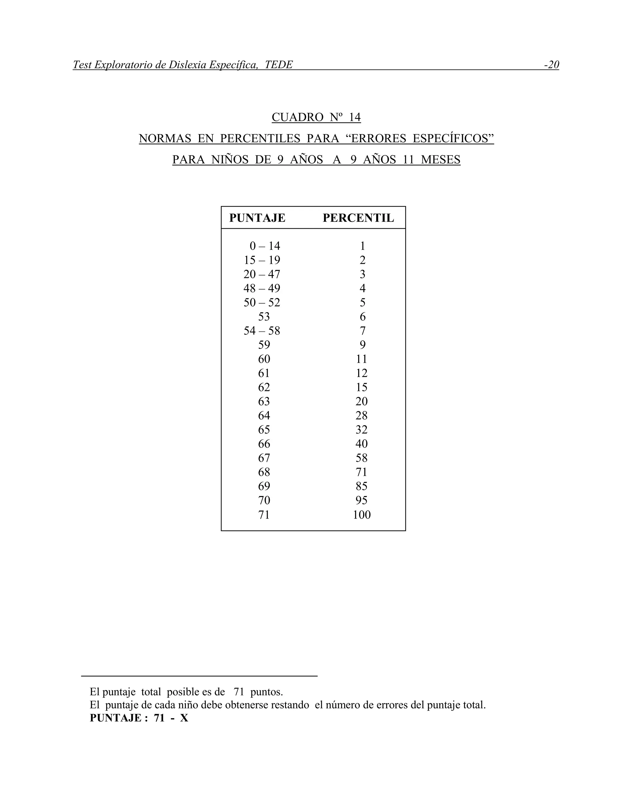 Test Exploratorio de Dislexia Específica, TEDE -20
CUADRO Nº 14
NORMAS EN PERCENTILES PARA “ERRORES ESPECÍFICOS”
PARA NIÑOS DE 9 AÑOS A 9 AÑOS 11 MESES
El puntaje total posible es de 71 puntos.
El puntaje de cada niño debe obtenerse restando el número de errores del puntaje total.
PUNTAJE : 71 - X
PUNTAJE PERCENTIL
0 – 14 1
15 – 19 2
20 – 47 3
48 – 49 4
50 – 52 5
53 6
54 – 58 7
59 9
60 11
61 12
62 15
63 20
64 28
65 32
66 40
67 58
68 71
69 85
70 95
71 100
 